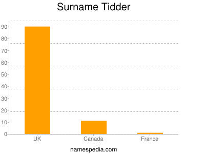 Surname Tidder
