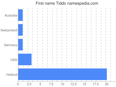 Given name Tiddo