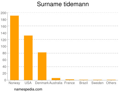 Surname Tidemann
