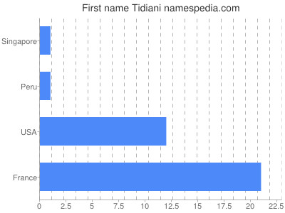 Given name Tidiani