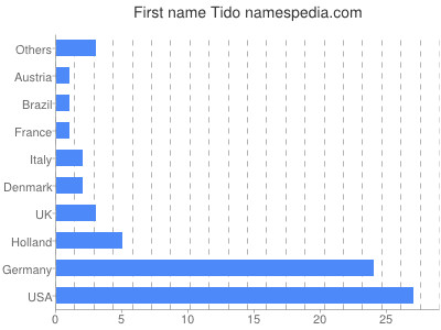 Given name Tido