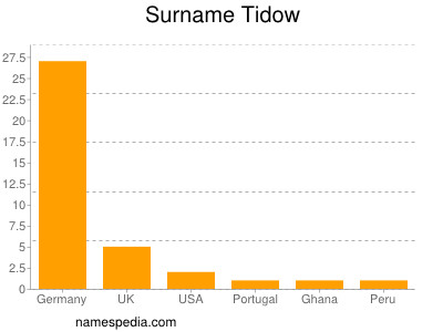 Surname Tidow