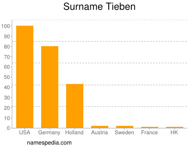 Surname Tieben