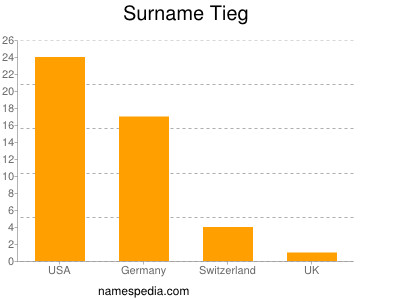 Surname Tieg