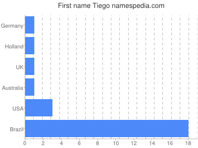 Given name Tiego