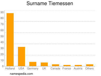 Surname Tiemessen