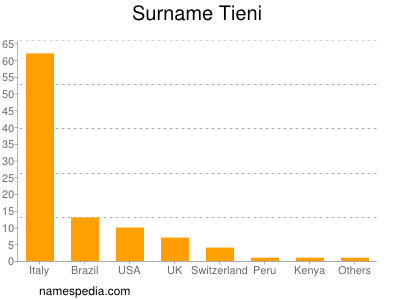 Surname Tieni