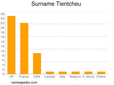 Surname Tientcheu