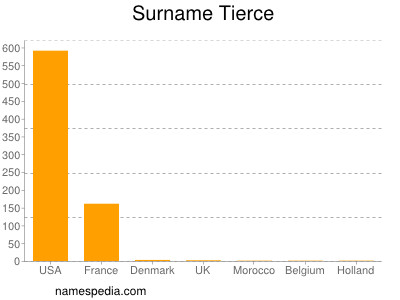 Surname Tierce