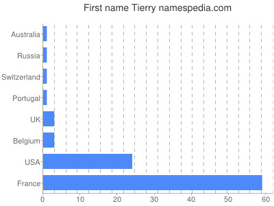 Given name Tierry