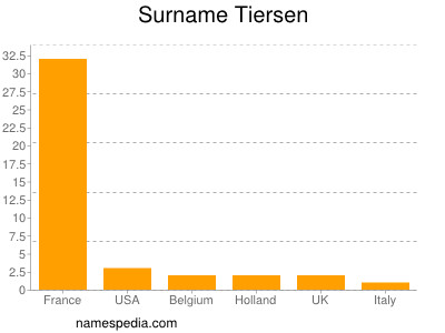 Surname Tiersen