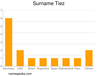 Surname Tiez