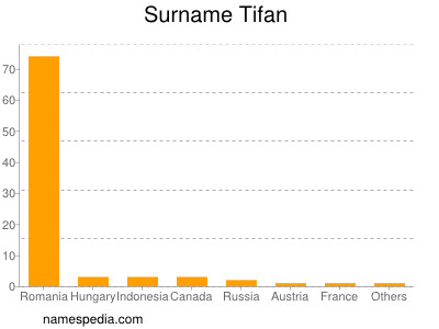 Surname Tifan
