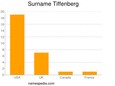Surname Tiffenberg