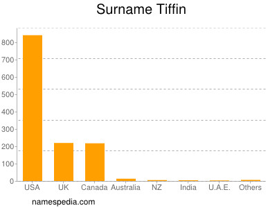 Surname Tiffin