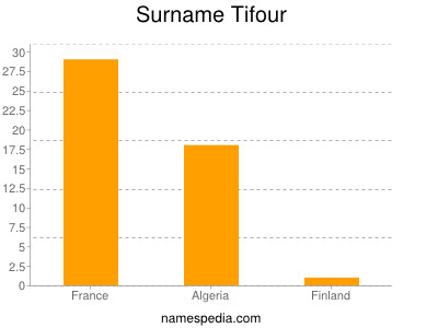 Surname Tifour