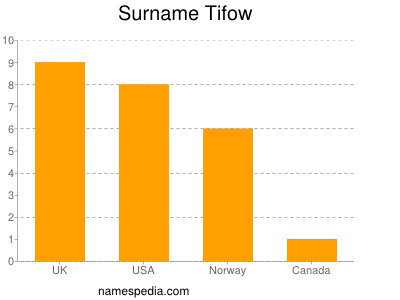 Surname Tifow