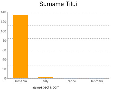Surname Tifui