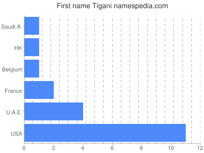 Given name Tigani
