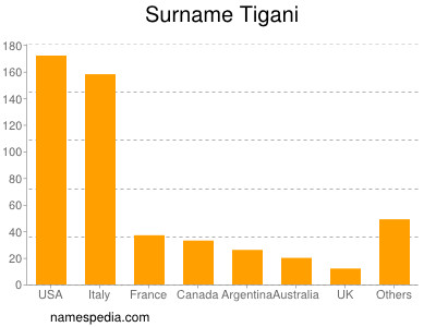 Surname Tigani