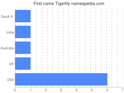 Given name Tigerlily