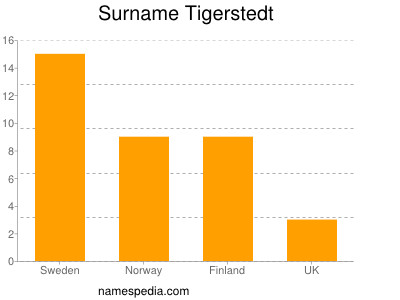 Surname Tigerstedt
