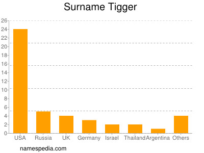 Surname Tigger