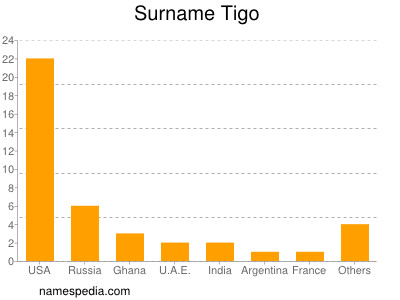 Surname Tigo