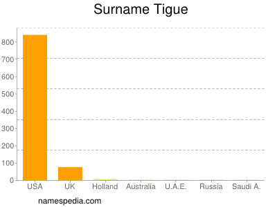 Surname Tigue