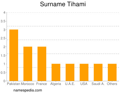 Surname Tihami