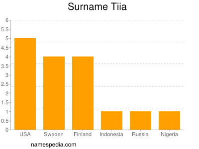 Surname Tiia