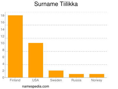 Surname Tiilikka