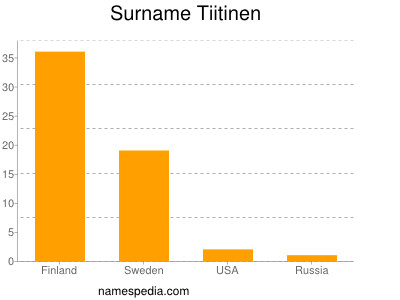 Surname Tiitinen