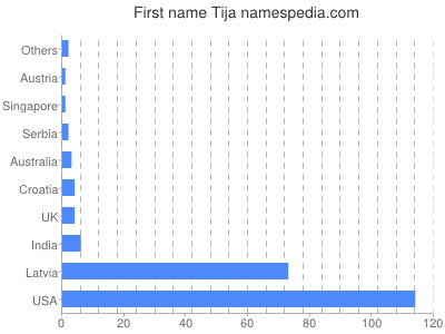 Given name Tija