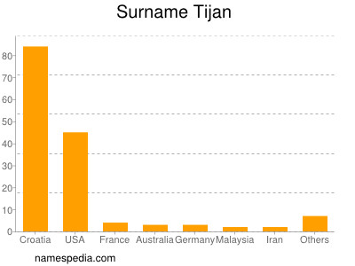 Surname Tijan