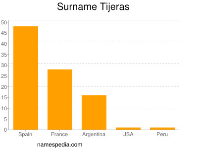 Surname Tijeras