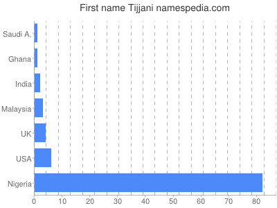 Given name Tijjani
