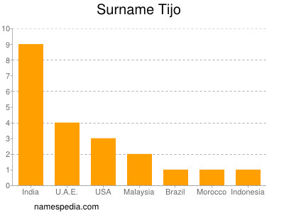 Surname Tijo