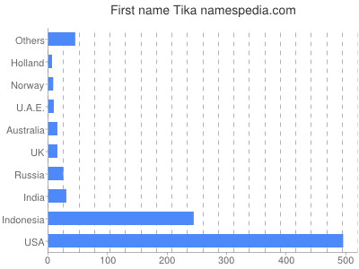 Given name Tika