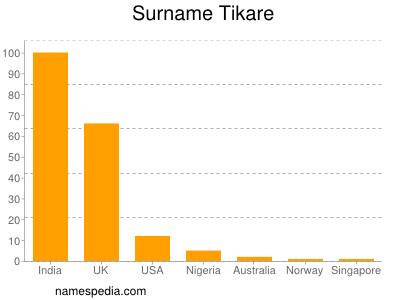 Surname Tikare