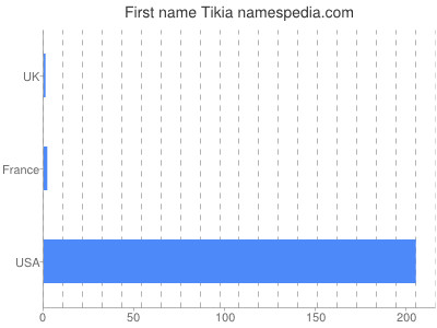 Given name Tikia