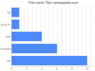 Given name Tikiri
