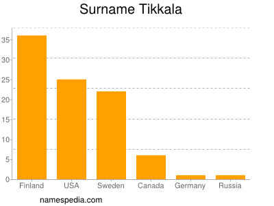 Surname Tikkala