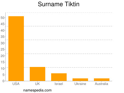 Surname Tiktin