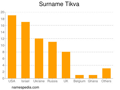 Surname Tikva