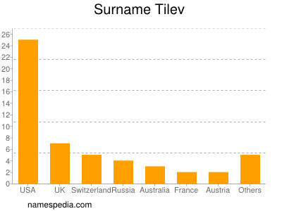 Surname Tilev