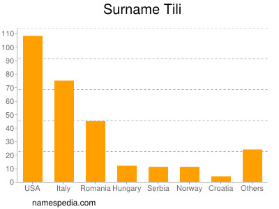 Surname Tili