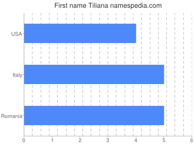 Given name Tiliana