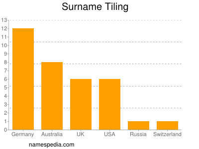Surname Tiling