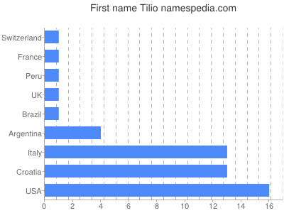 Given name Tilio